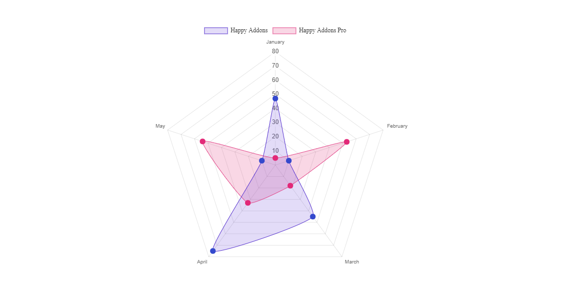 Radar chart widget of happy addons