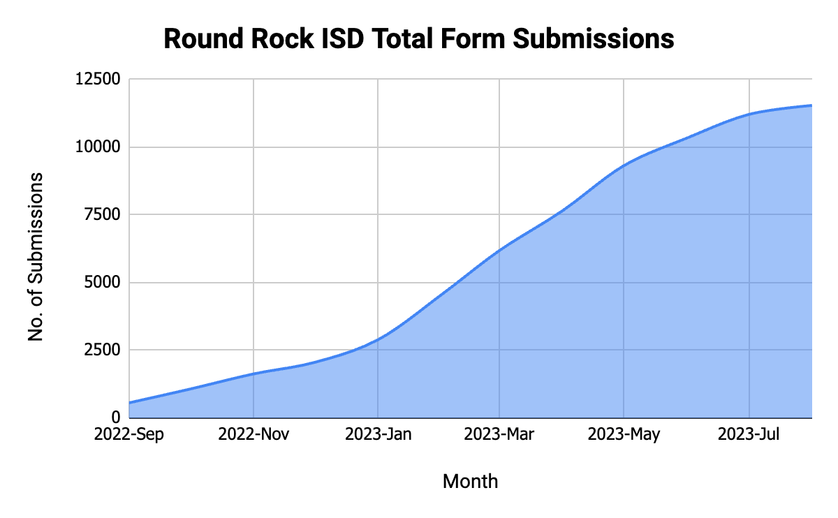 Round Rock ISD District Story