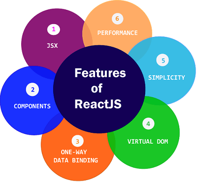 Advantages of ReactJS for Building Interactive User Interfaces in 2022