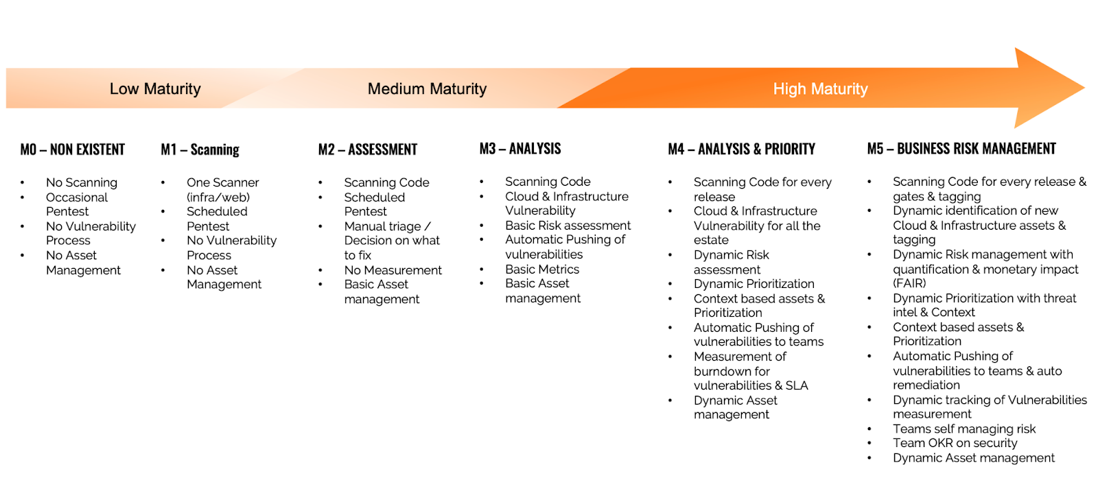 Phoenix Security Vulnerability Managment Evolution Model