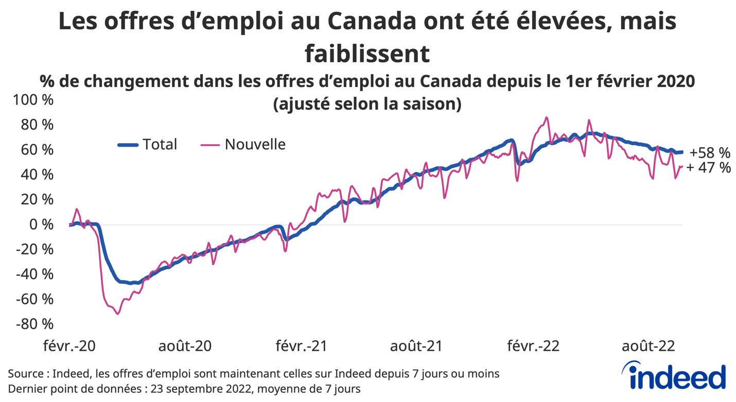 Graphique linéaire intitulé « Les offres d’emploi canadiennes sont élevées, mais diminuent. »