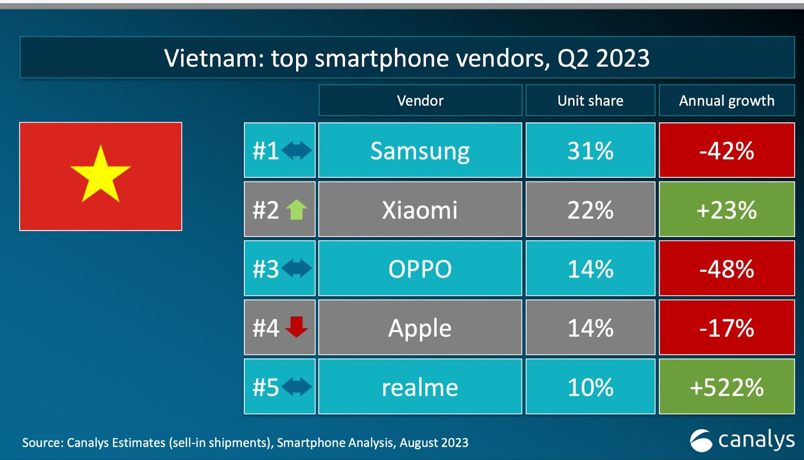 realme top 5 tăng trưởng
