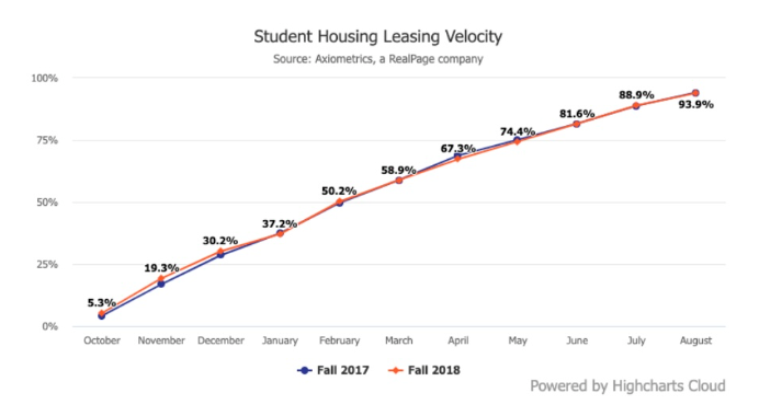 Annual Student Housing Leasing Velocity Chart