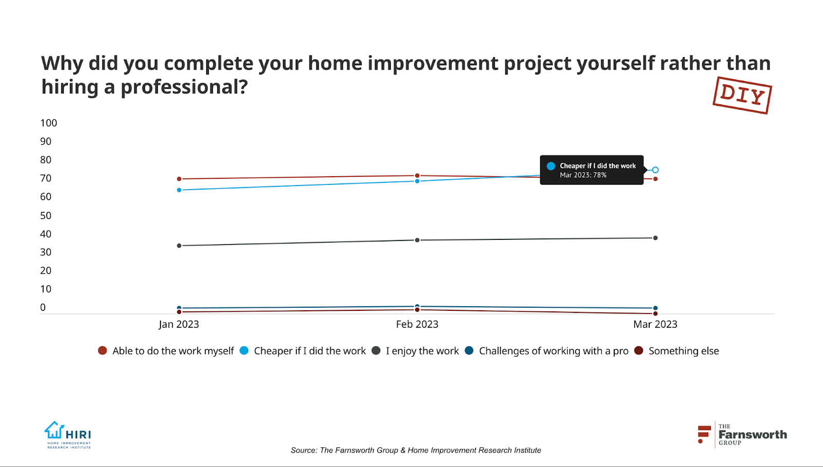 Why did you complete your home improvement project yourself rather than hiring a professional?