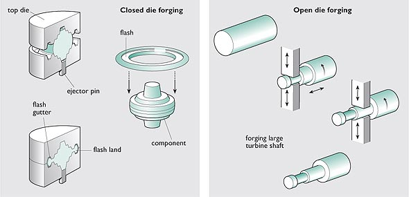 Diagram of open-die and closed die forging