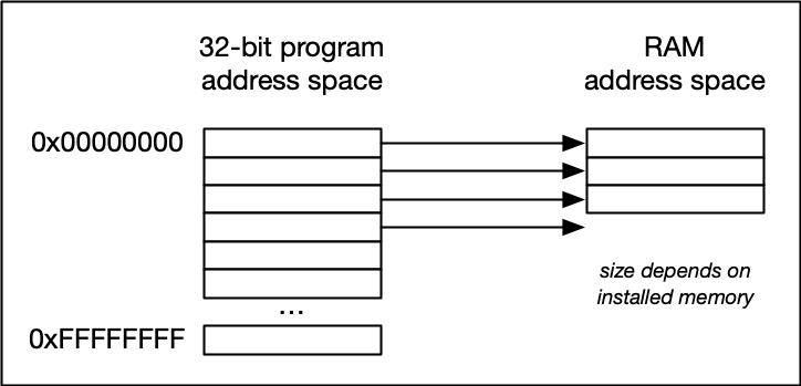 Diagram showing situation where physical memory is less than the upper bound imposed by the architecture.