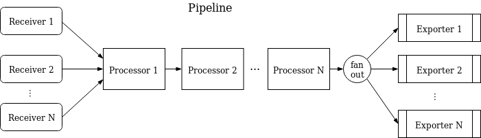 collectors configuration file - pipelines