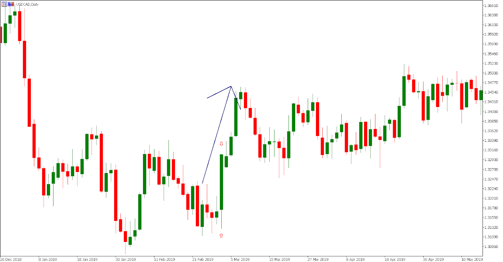 Single Candlestick
