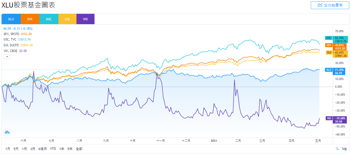 【美股XLU stock攻略】ETF介紹,成分股持股,股價走勢,配息有多少？
