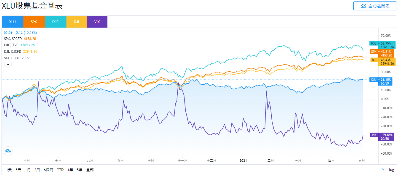 美股XLU，XLU stock，XLU ETF，XLU成分股，XLU持股，XLU股價，XLU配息，XLU holding，XLU dividend