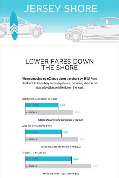 uber email using visual graphs to emphasize message