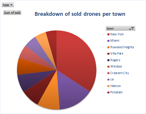 Find opportunities and understand sales trends by location