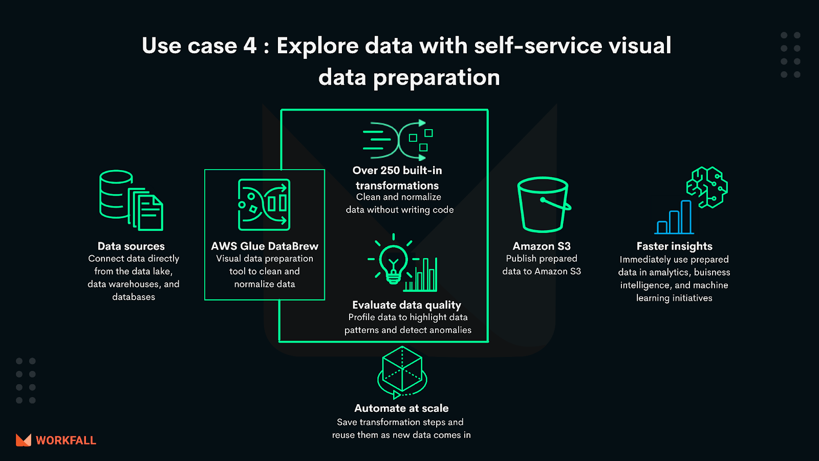 Explore data with self-service visual data preparation