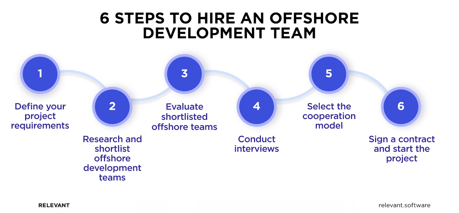 Stepst to hire offshore software developers