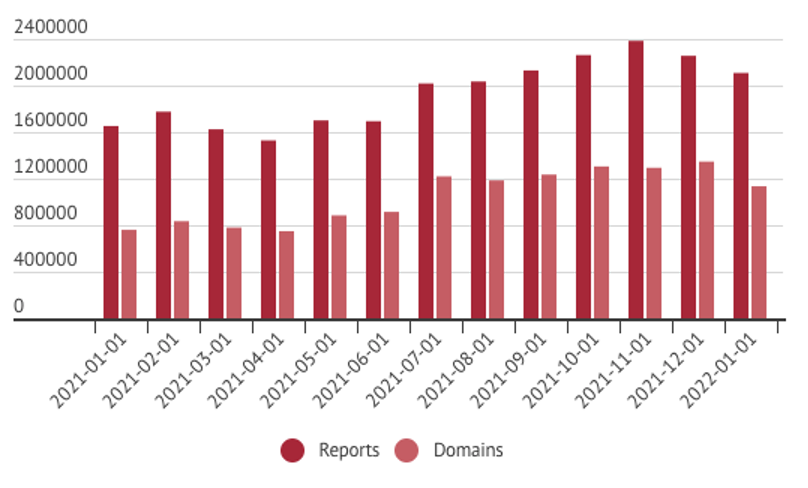 DNS Abuse Report Statistics