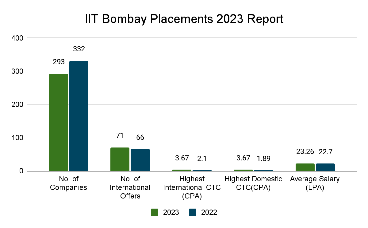IIT Bombay Placements 2023 Report Collegedunia
