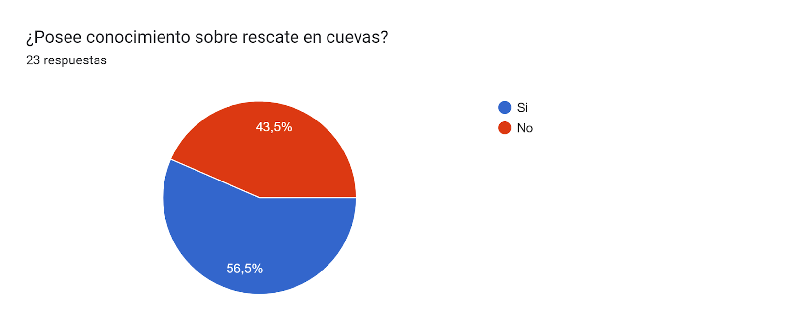 Gráfico de respuestas de formularios. Título de la pregunta: ¿Posee conocimiento sobre rescate en cuevas?. Número de respuestas: 23 respuestas.