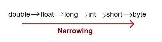 narrowing-type-conversion