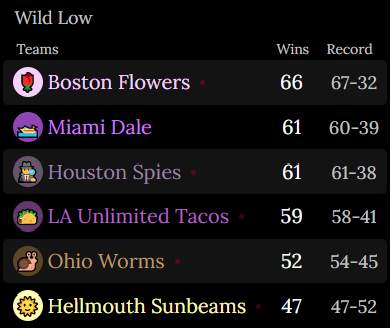 Boston Flowers: 66 wins 67-32 record
Miami Dale: 61 wins, 60-39 record
Houston Spies: 61 wins, 61-38 record
LA Unlimited Tacos: 59 wins, 58-41 record
Ohio Worms: 52 wins, 54-45 record
Hellmouth Sunbeams: 47 wins, 47-52 record