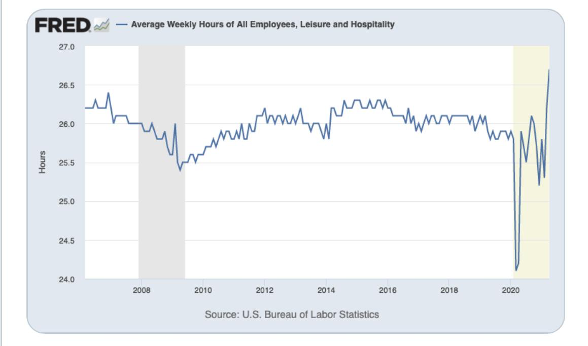 Gráfico mostra o aumento do valor das horas trabalhadas em 0,3 por cento (equivalente a 8,4 por cento anual) nos Estados Unidos, enquanto o mercado esperava uma queda, por exemplo. 
