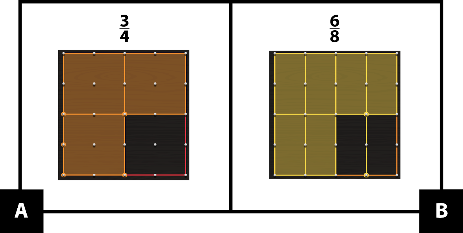 A: A geoboard shows 3 out of 4 equal parts shaded orange. 3-fourths. B: A geoboard shows 6 out of 8 equal parts shaded yellow. 6-eights. The number of shaded parts in A is less than the number of shaded parts in B, but they represent the same fraction.