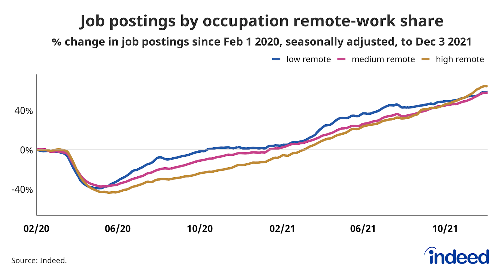Line graph titled “Job postings by occupation remote-work share.”