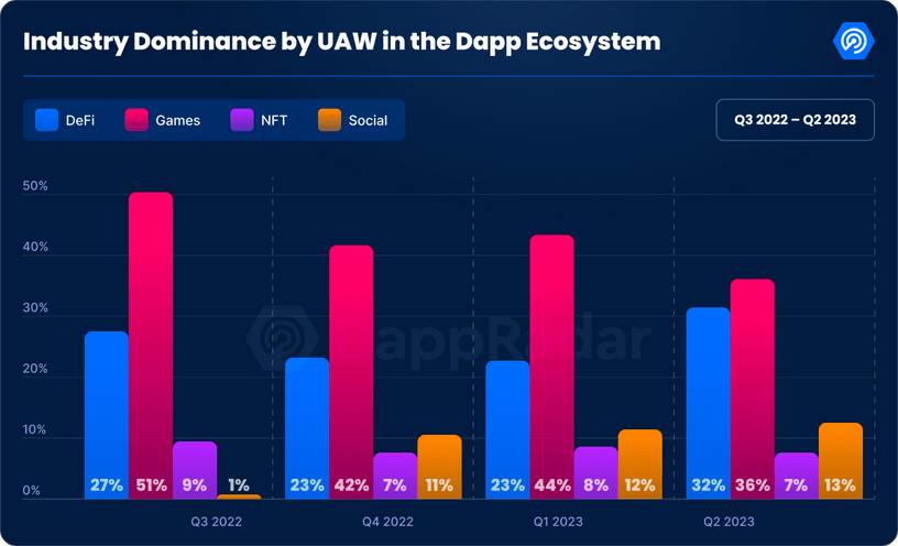 Segment dominance in dApp ecosystem