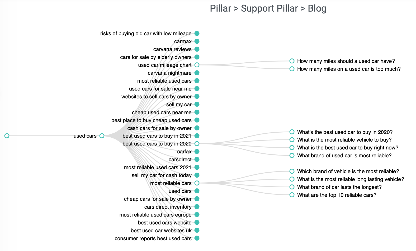 pillar page structure