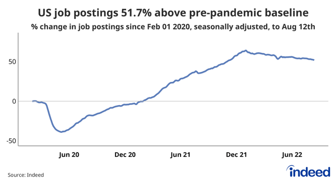 Line graph showing the increase of Indeed job postings from their pre-pandemic baseline.