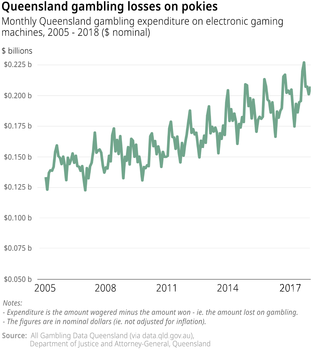 A chart showing the total monthly expenditure on pokies in Queensland, 2005 to 2018 (nominal dollars).