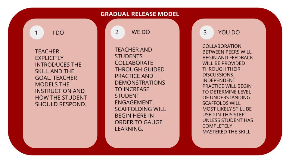 A gradual release model following the sequence "I do, You do, We do"
"I do" includes the teacher explicitly introduces the skill and the goal. Teacher models the instruction and how the student should respond. 
"We do" includes the teacher and students collaborating through guided practice and demonstrations to increase student engagement. Scaffolding will begin here in order to gauge learning. 
"You do" involves collaboration between peers and feedback provided through discussions. Independent practice will begin to determine level of understanding. Scaffolds will most likely still be used in this step unless student has completely mastered the skill.