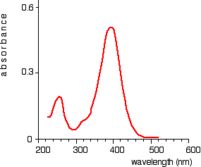 http://www.chemguide.co.uk/analysis/uvvisible/absgraph1.gif