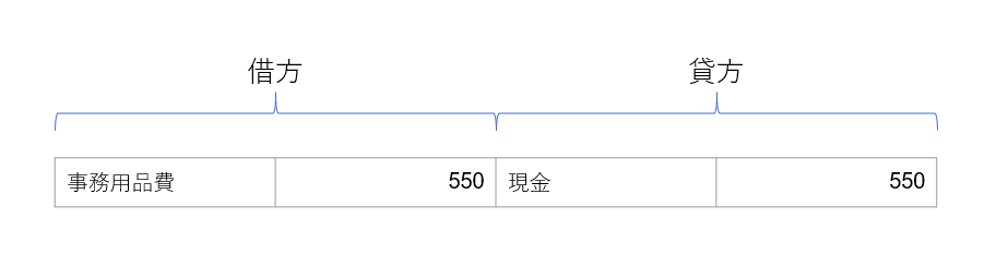 仕訳　借方と貸方