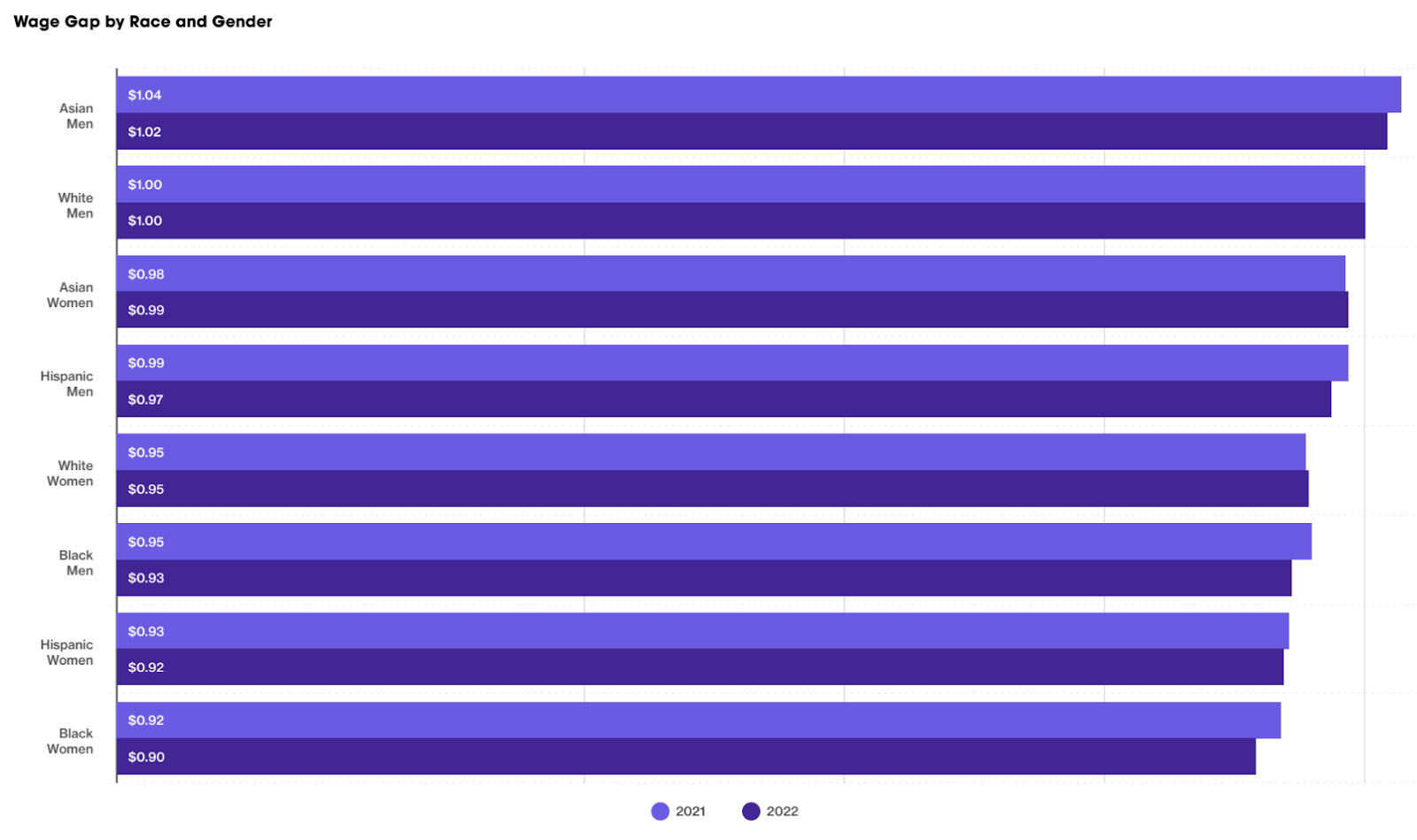 Wage gap by race and gender