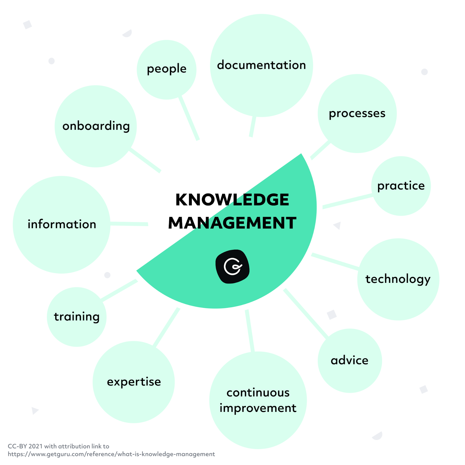 Knowledge Management as a Service