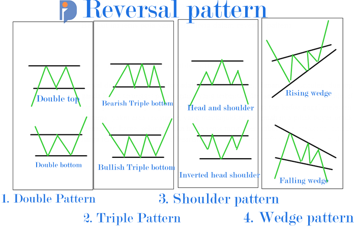 Reversal Chart Pattern