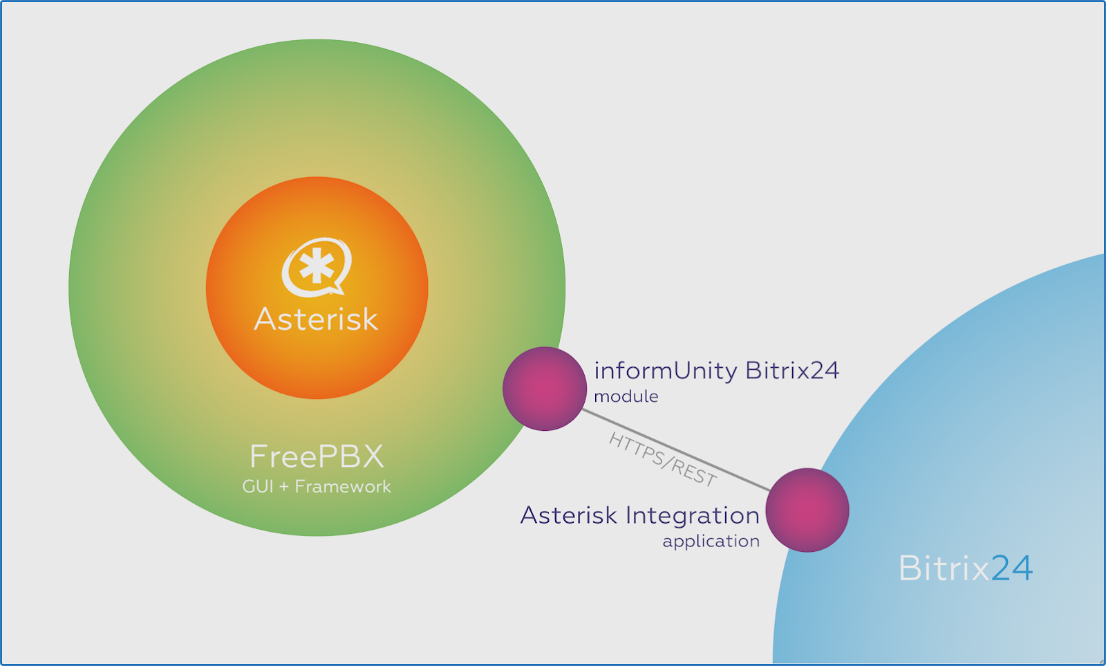 Scheme of Asterisk and Bitrix24 integration