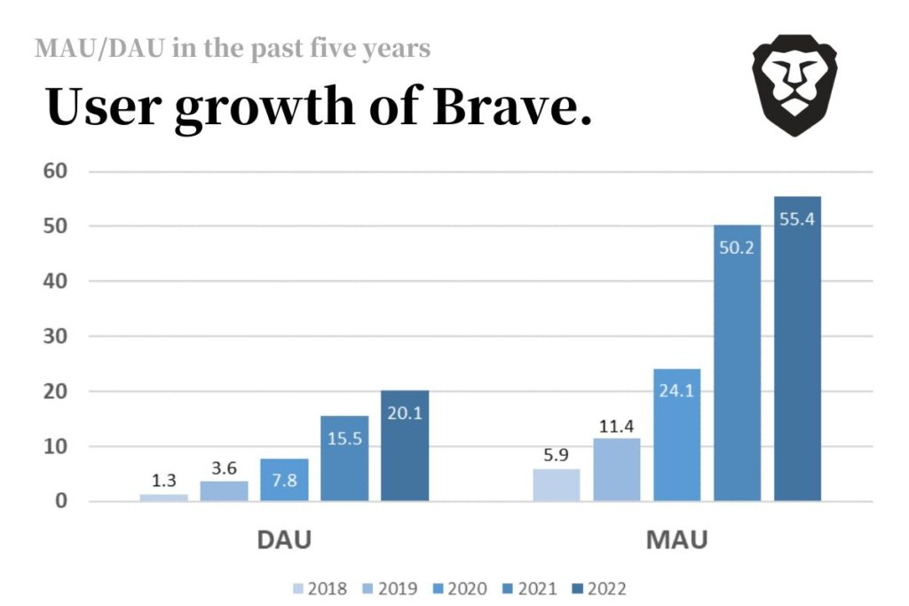 Braveのユーザー数の成長（MAU）