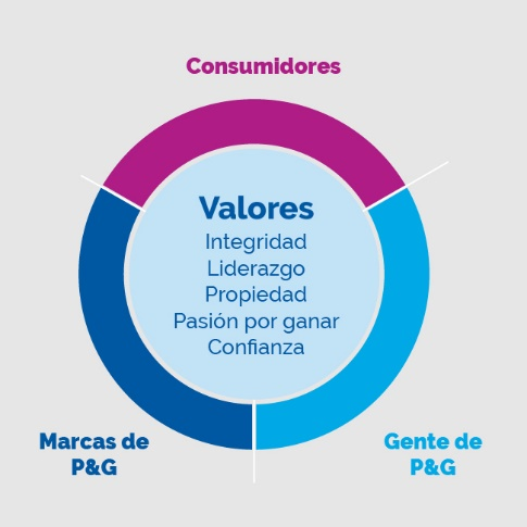Resultado de imagen para p&g PROPOSITO