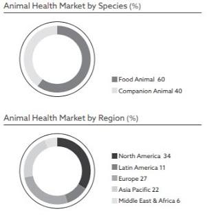 Animal Health Market Share