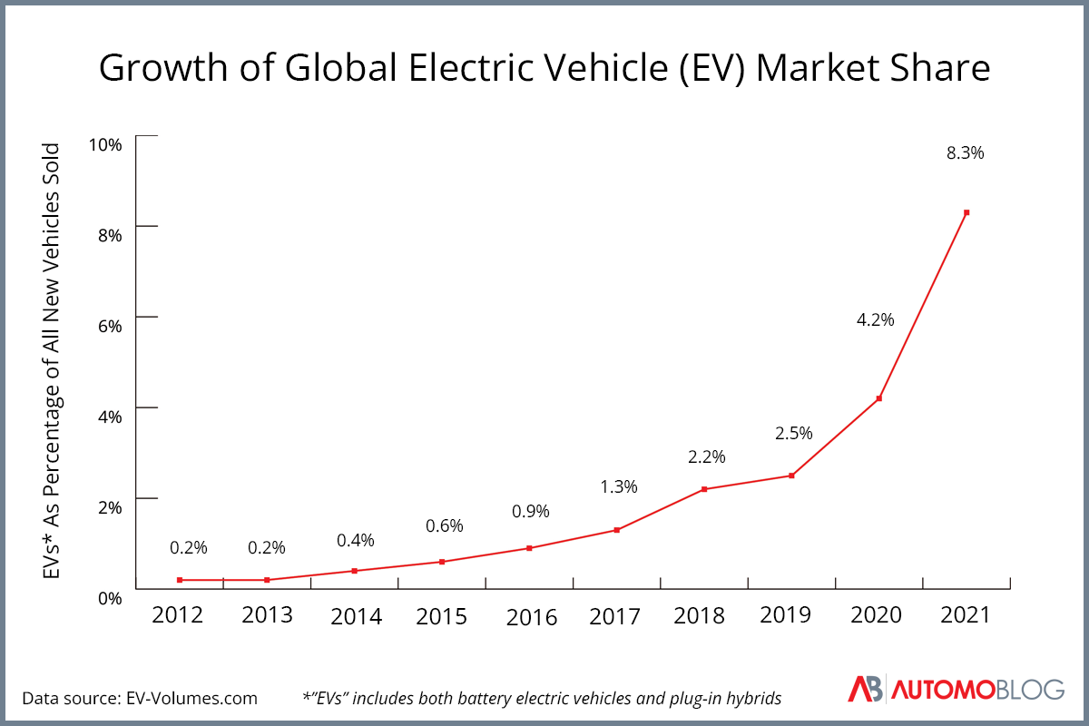 半導体不足の影響を受ける可能性のある EV 市場シェアの成長を示すグラフ。