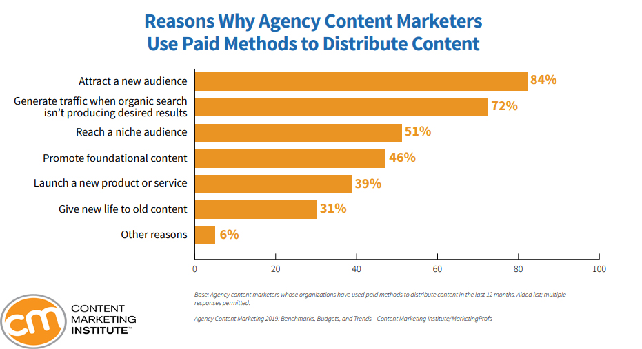 reasons why content marketers choose paid distribution