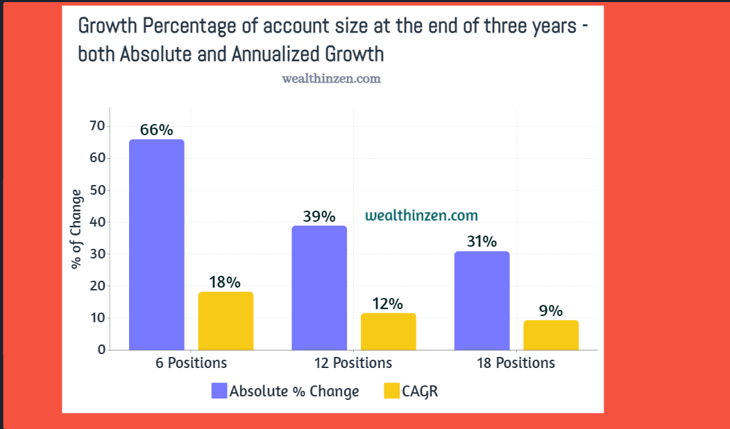 This image explains the growth percentage of account size for different open positions in three year time period. Less diversified portfolio earns more money than the diversified ones. The CAGR and absolute returns of traders is shown