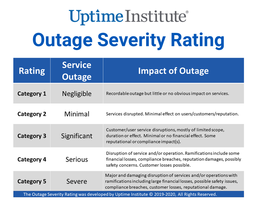 Communicating with customers during outage – A chart showing The Uptime Institute's various outage severity ratings including: Negligible, Minimal, Significant, Serious, and Severe. 