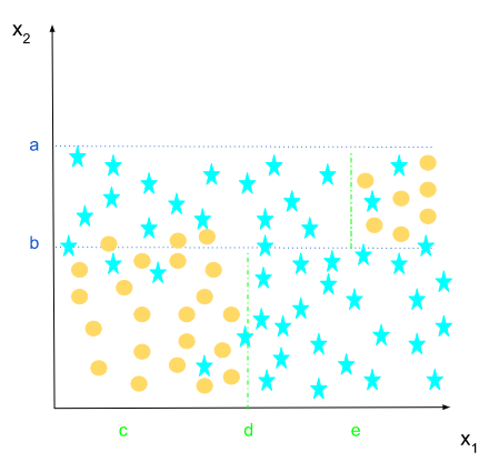 CART Algorithm
