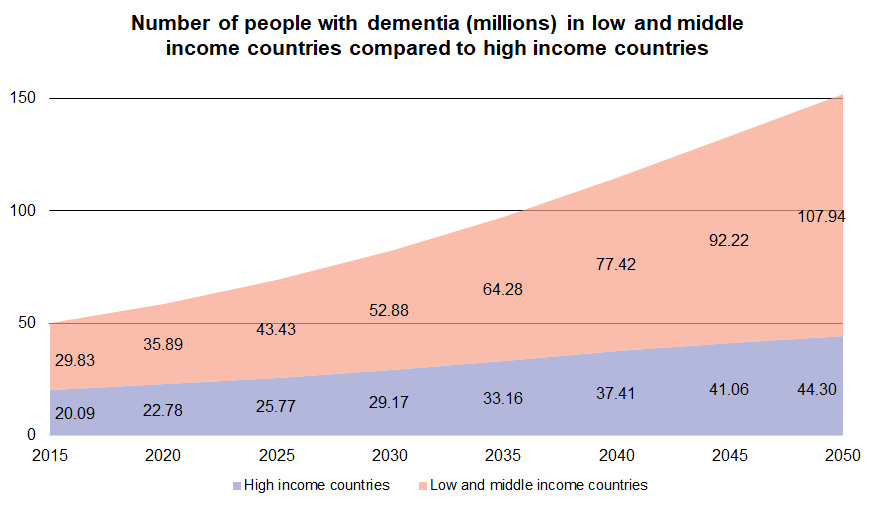 Graph showing the increasing numbers of people with dementia. The increase is greater in low and middle income countries than in high income countries.