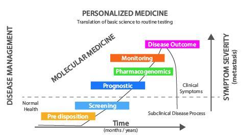 Molecular testing helps disease management