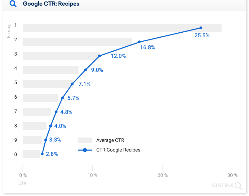 средний CTR позиций в выдаче Google с блоком рецептов диаграмма