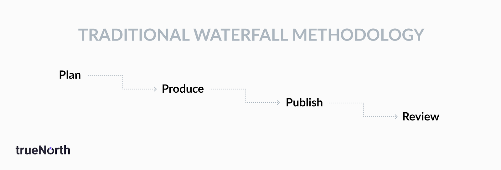 Agile Marketing vs Traditional Marketing