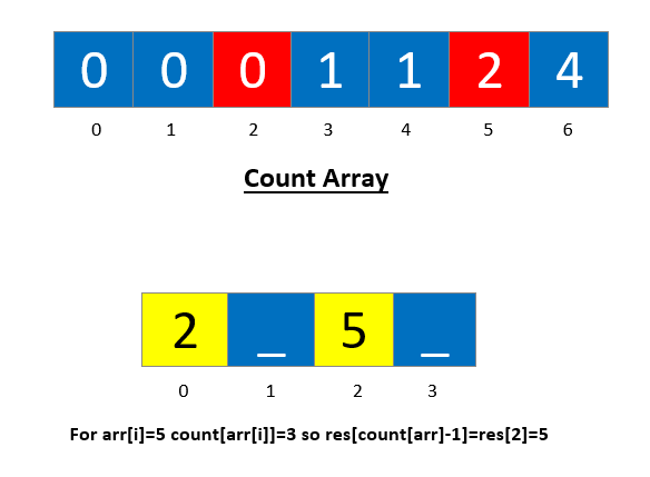 Count Sort : Explained with Examples